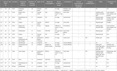 Therapy with sirolimus in vascular anomalies: the experience of two Italian centers on 14 pediatric patients